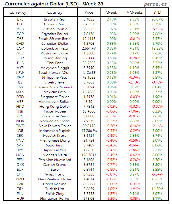 Index Currency USD Week 28 2015