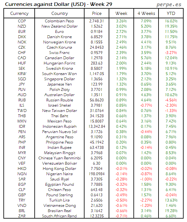Index Currency USD Week 29 2015