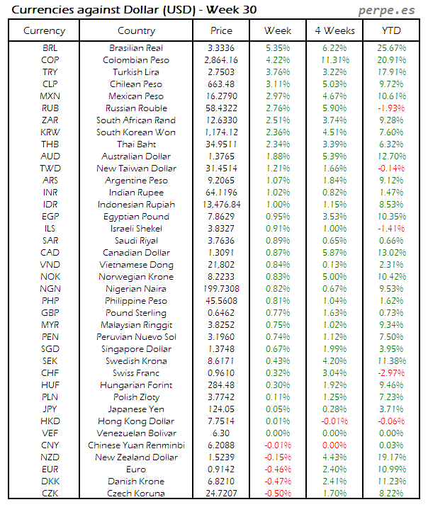 Index Currency USD Week 30 2015
