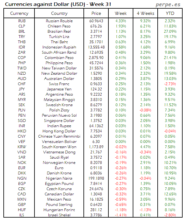 Index Currency USD Week 31 2015