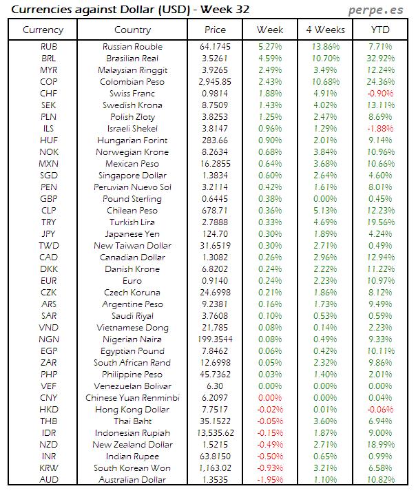 Index Currency USD Week 32 2015