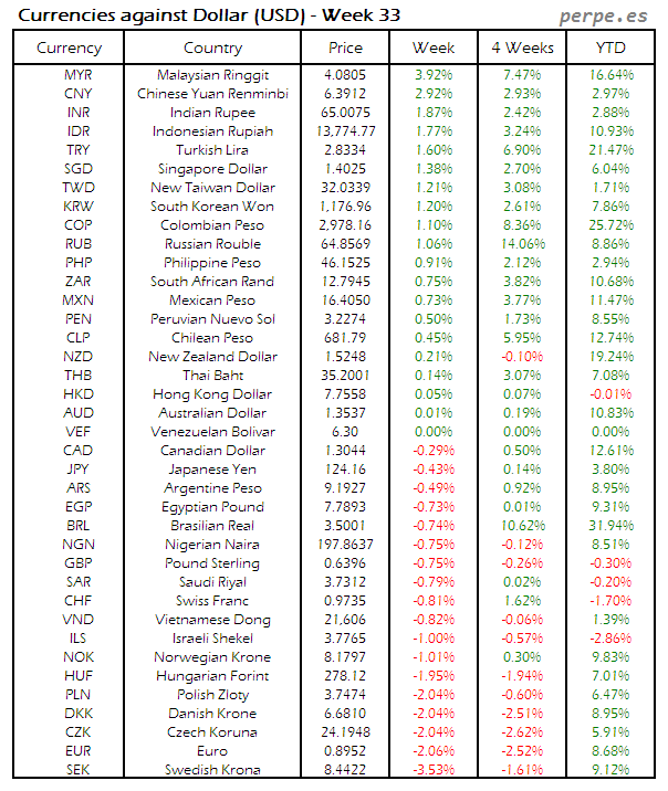 Index Currency USD Week 33 2015