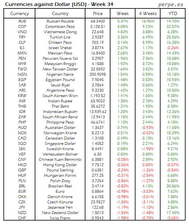 Index Currency USD Week 34 2015