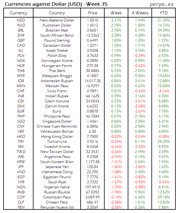 Index Currency USD Week 35 2015