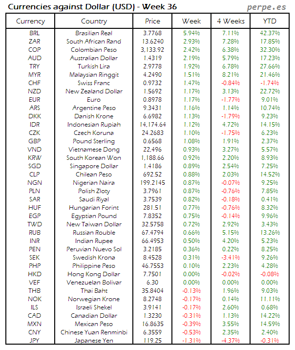 Index Currency USD Week 36 2015