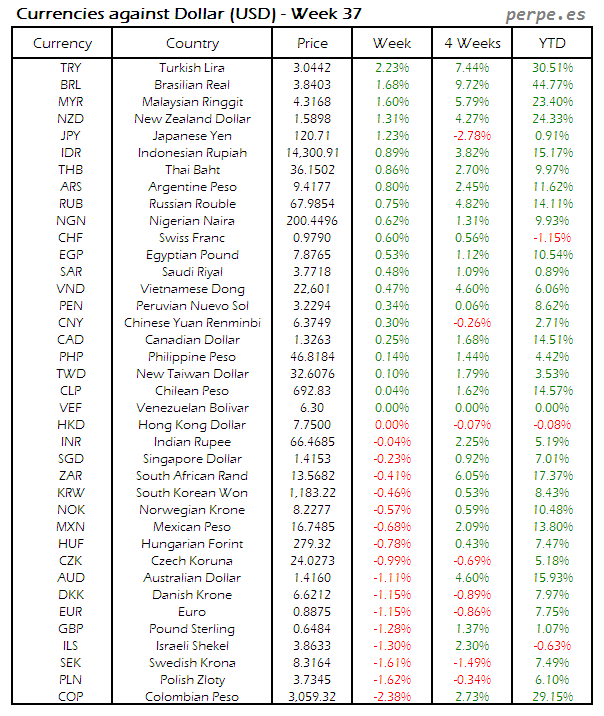 Index Currency USD Week 37 2015