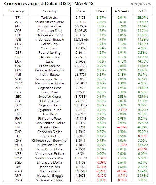 Index Currency USD Week 48 2015