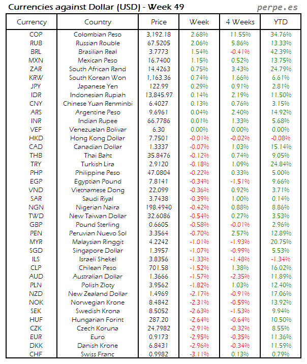Index Currency USD Week 49 2015