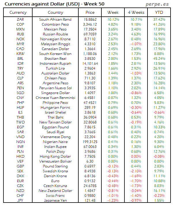 Index Currency USD Week 50 2015