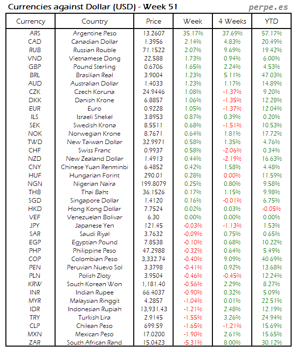 Index Currency USD Week 51 2015