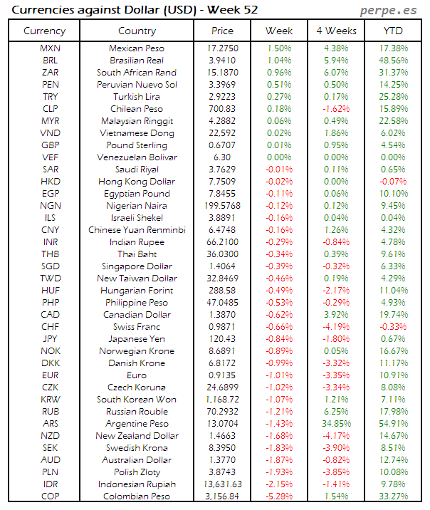 Index Currency USD Week 52 2015