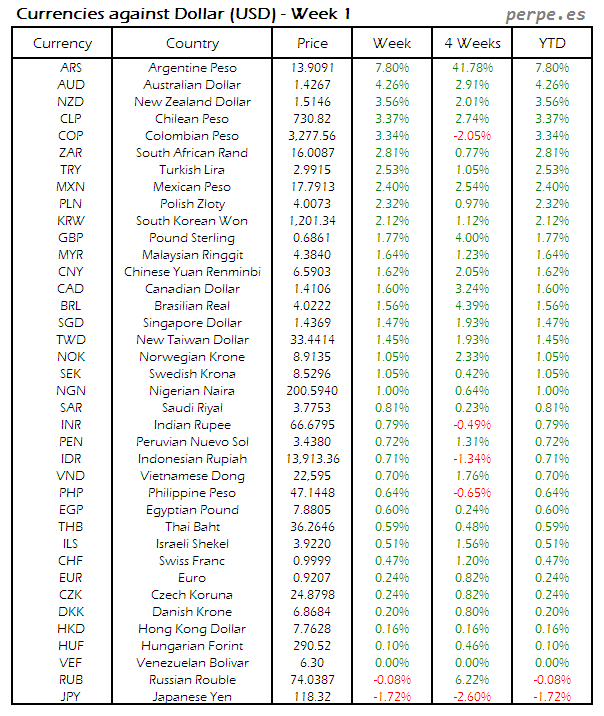 Index Currency USD Week 1 2016