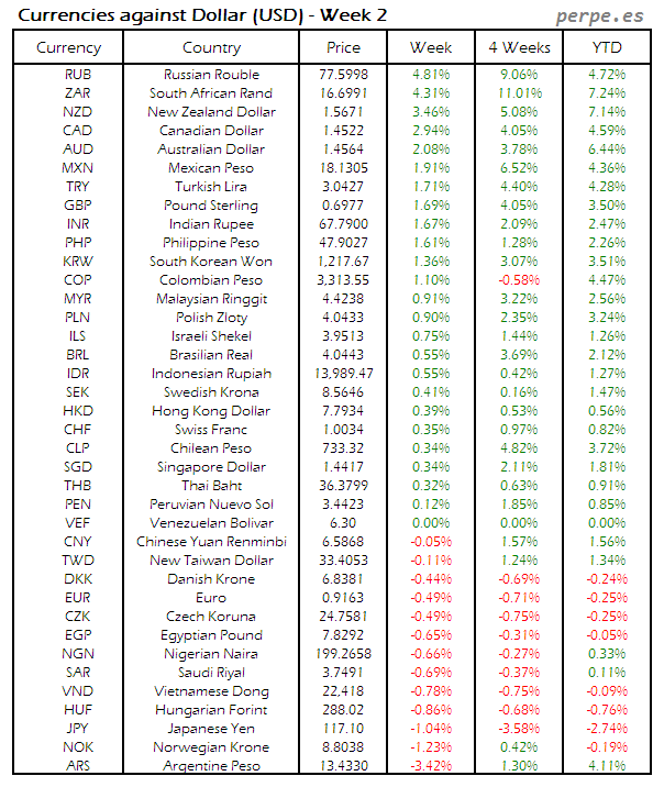 Index Currency USD Week 2 2016
