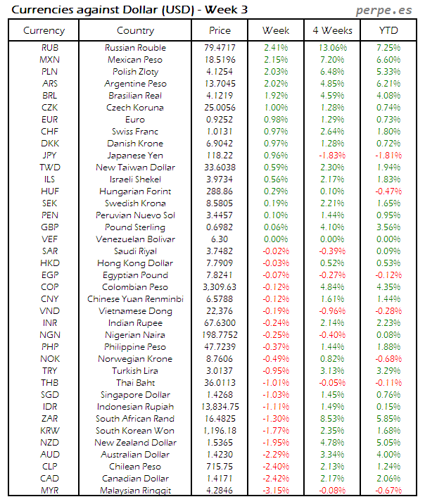Index Currency USD Week 3 2016