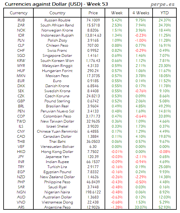 Index Currency USD Week 53 2015