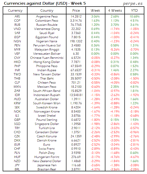 Index Currency USD Week 5 2016