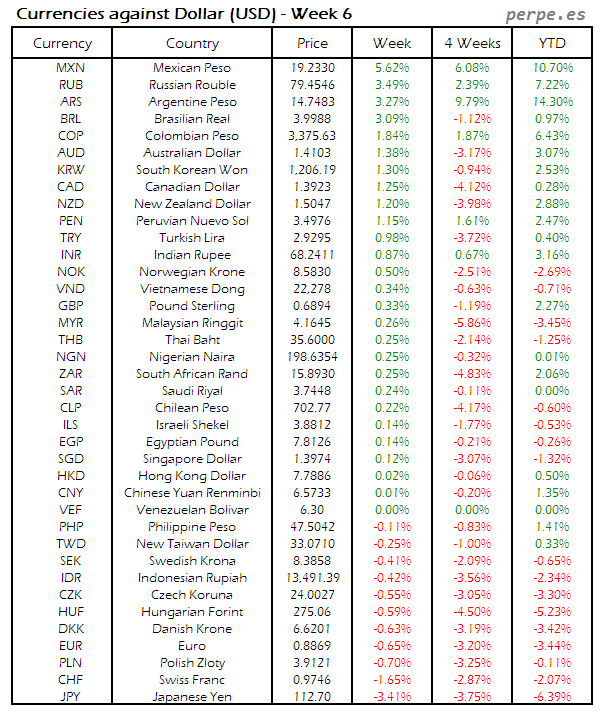 Index Currency USD Week 6 2016