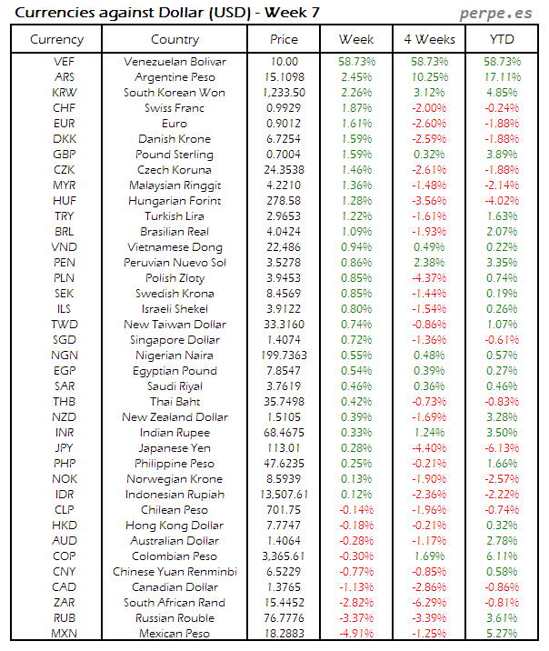 Index Currency USD Week 7 2016