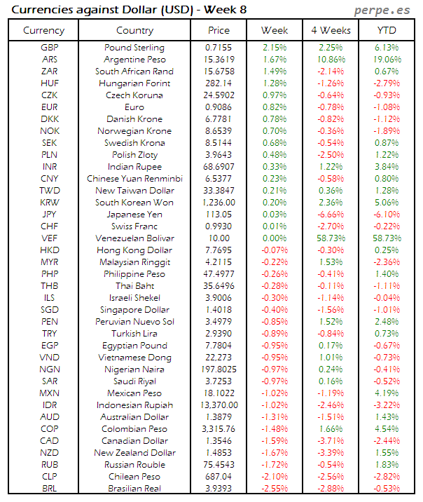Index Currency USD Week 8 2016