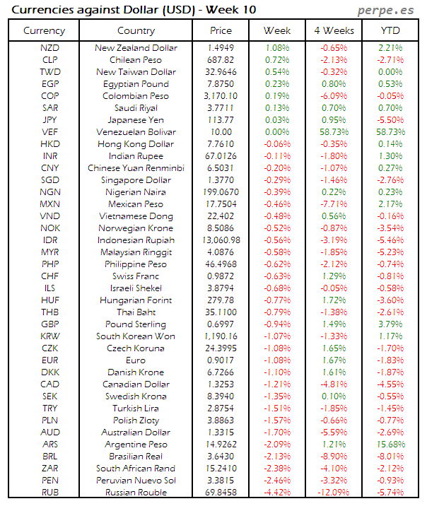 Index Currency USD Week 10 2016