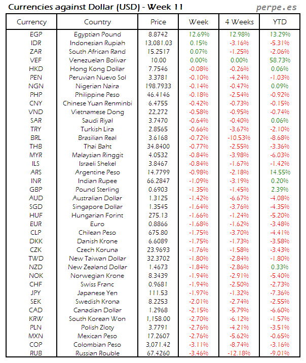 Index Currency USD Week 11 2016