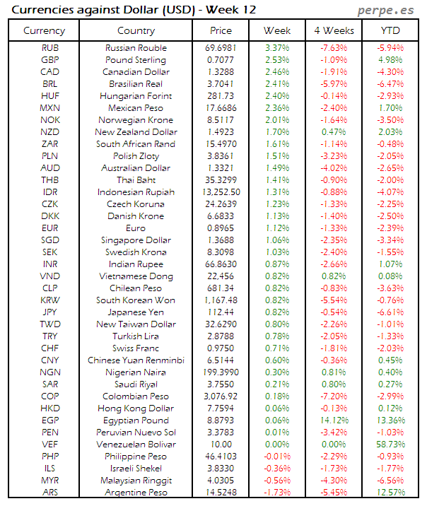 Index Currency USD Week 12 2016