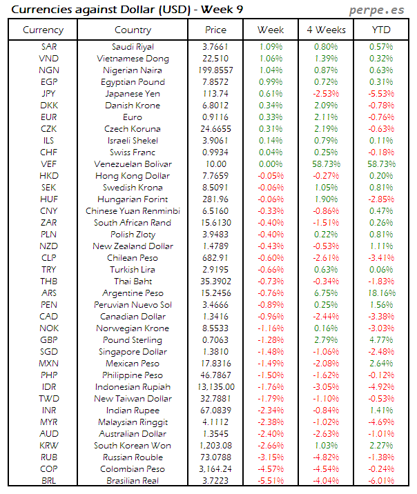 Index Currency USD Week 9 2016