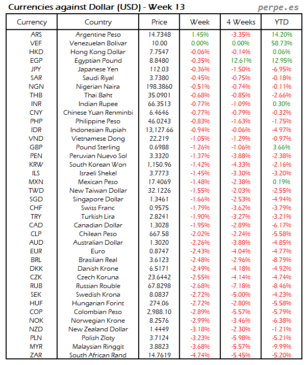 Index Currency USD Week 13 2016