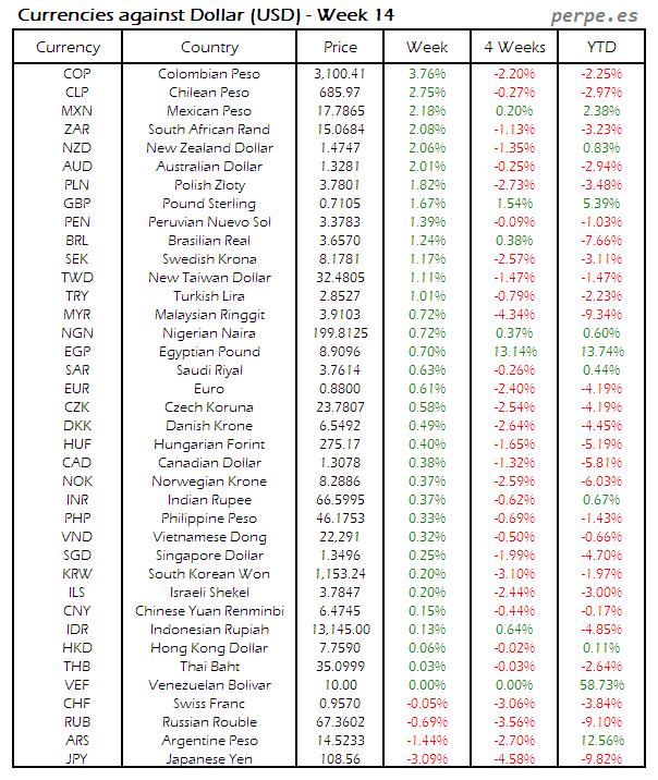 Index Currency USD Week 14 2016