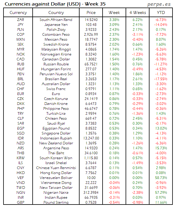 Index Currency USD Week 35 2016