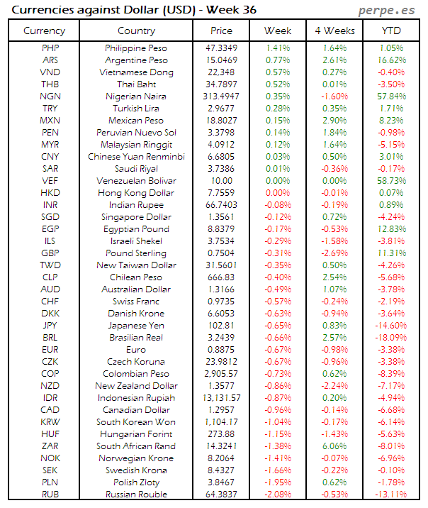 index-currency-usd-week-36-2016