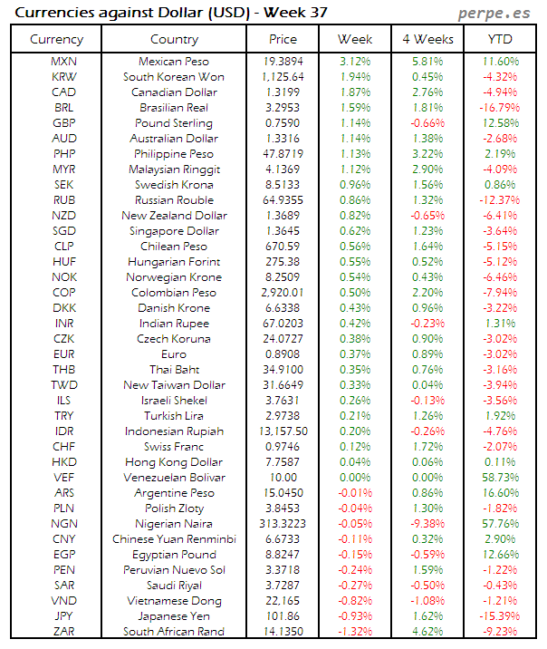 index-currency-usd-week-37-2016