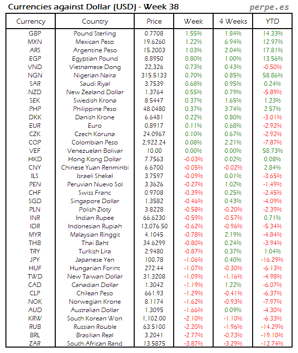 index-currency-usd-week-38-2016