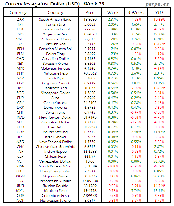 index-currency-usd-week-39-2016
