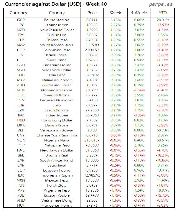 index-currency-usd-week-40-2016