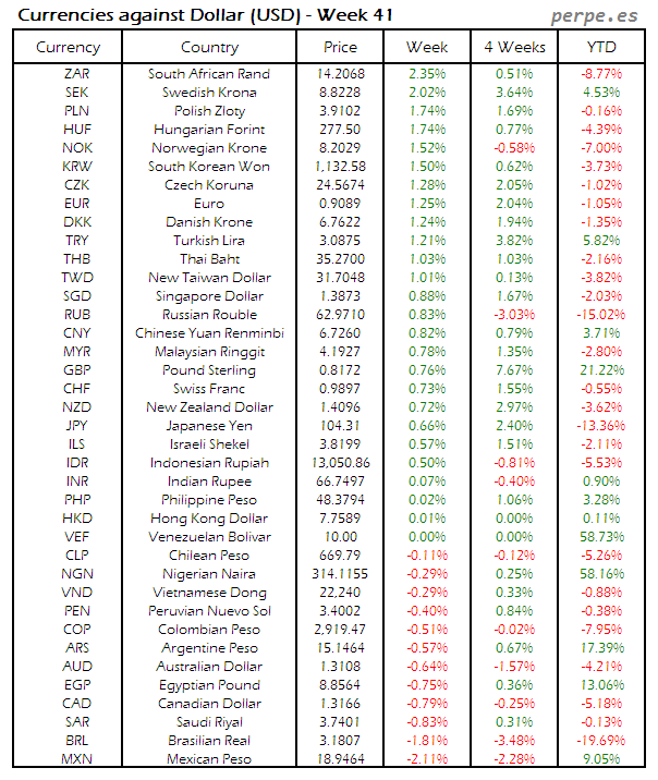 index-currency-usd-week-41-2016