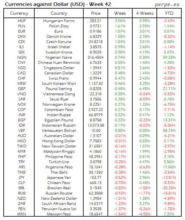 index-currency-usd-week-42-2016
