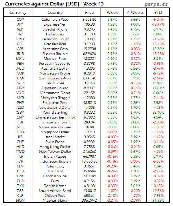 index-currency-usd-week-43-2016