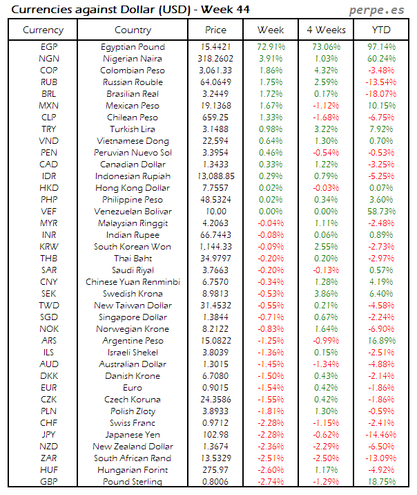 index-currency-usd-week-44-2016