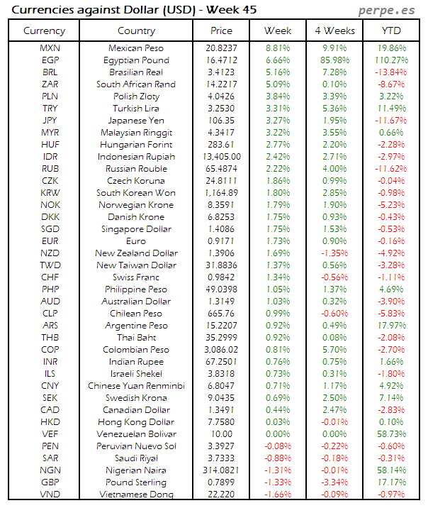 index-currency-usd-week-45-2016