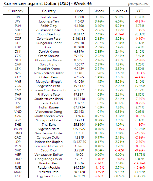 index-currency-usd-week-46-2016