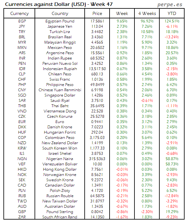index-currency-usd-week-47-2016