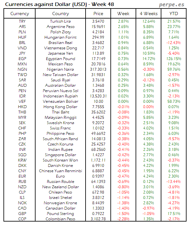 index-currency-usd-week-48-2016