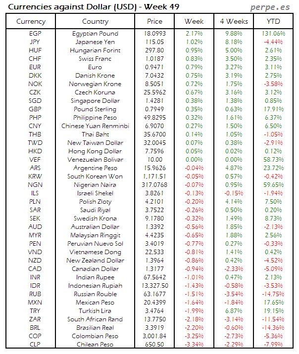 index-currency-usd-week-49-2016