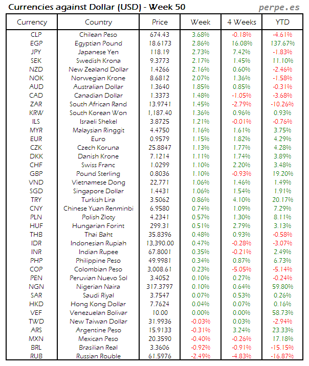 index-currency-usd-week-50-2016