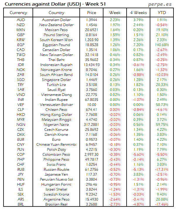 index-currency-usd-week-51-2016