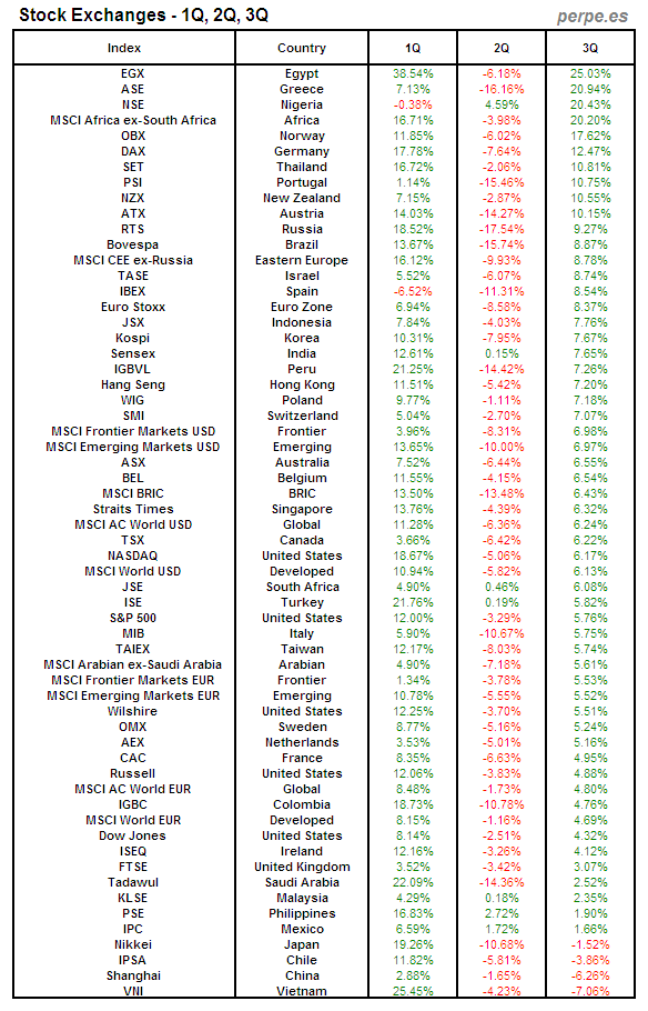 Index Quarter 1Q 2Q 3Q 2012
