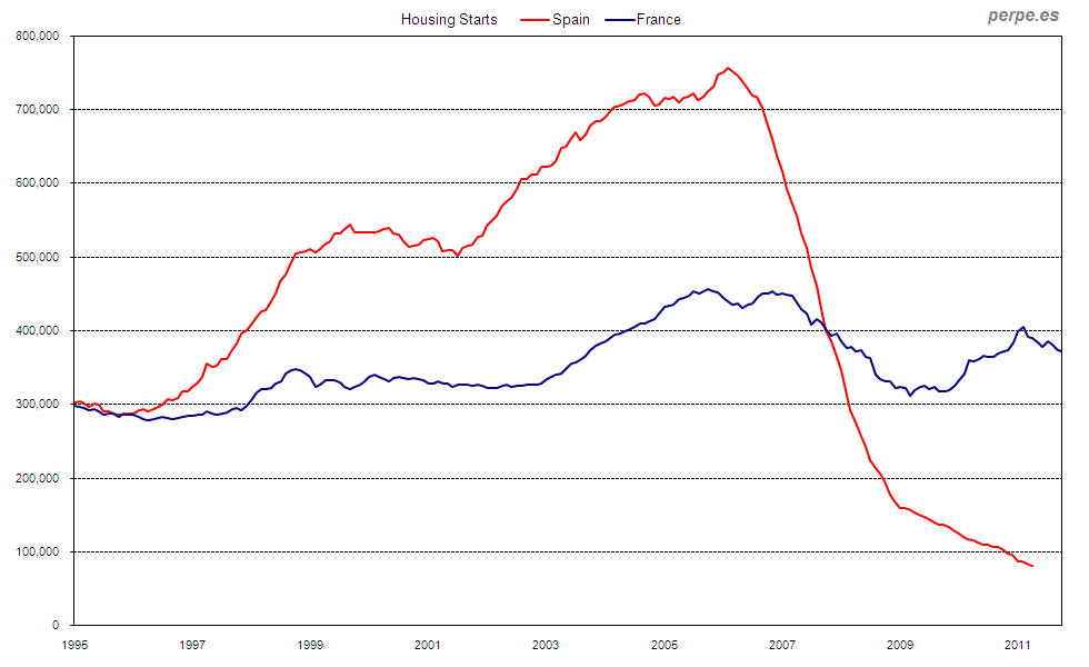 Viviendas iniciadas en España y Francia