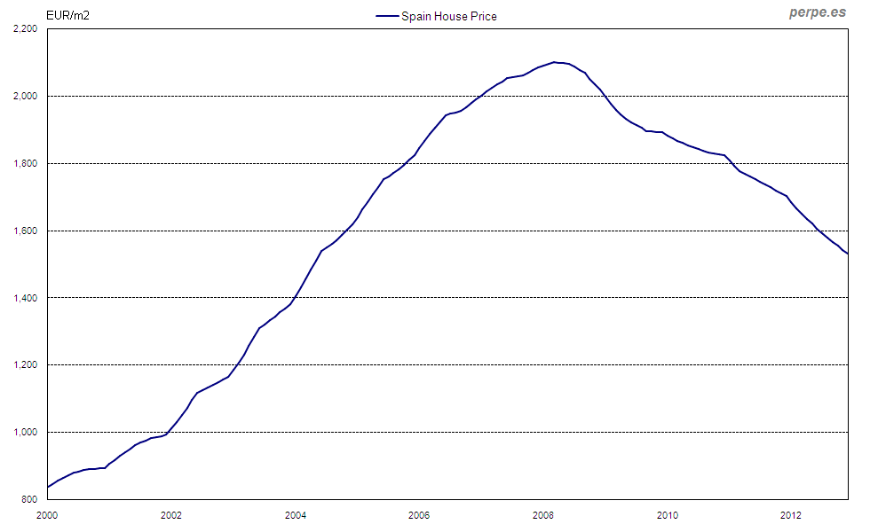 Gráfico 4. Precio de la vivienda
