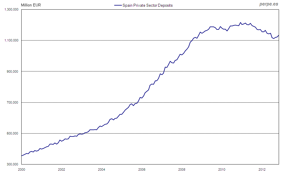 Gráfico 6. Depósitos del sector privado